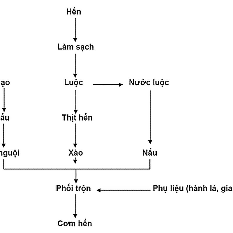 giá trị dinh dưỡng cơm hến